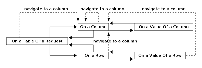 db navigation with table or request to column