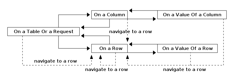 db navigation with table or request to row